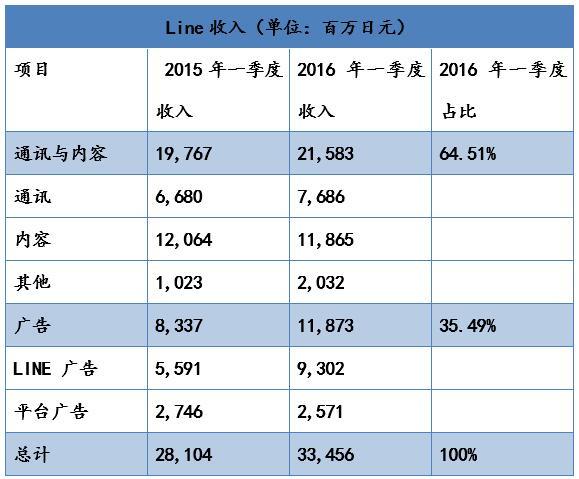 中日美大PK：Line、WhatsApp、WeChat谁更厉害？