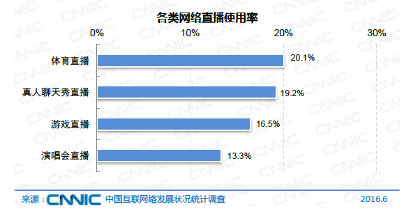 中国网民规模达7.1亿 互联网普及率达到51.7%