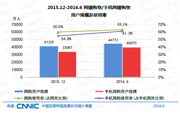 中国网民规模达7.1亿 互联网普及率达到51.7%