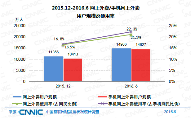 中国网民规模达7.1亿 互联网普及率达到51.7%