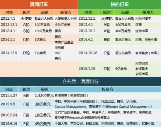 国资频频投资滴滴出行，因为这是一桩稳赚不赔的生意？