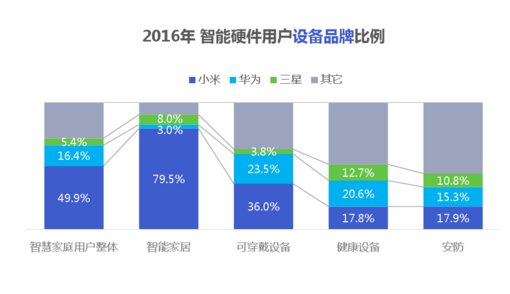 经历了失落的2016，智能硬件会卷土重来吗？