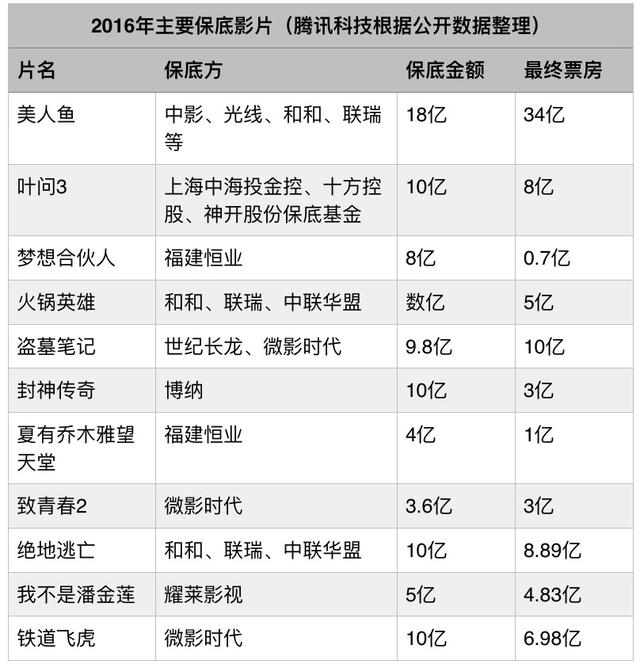 情人节电影“修罗场”：疯狂的电商票补与失踪的资本保底