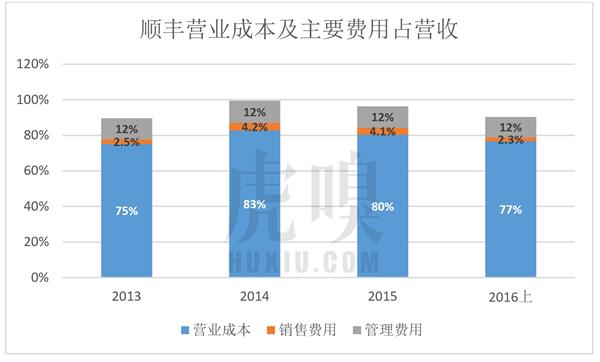 顺丰老板王卫身价超马化腾：背后资本的苦