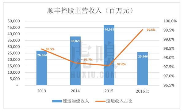 顺丰老板王卫身价超马化腾：背后资本的苦