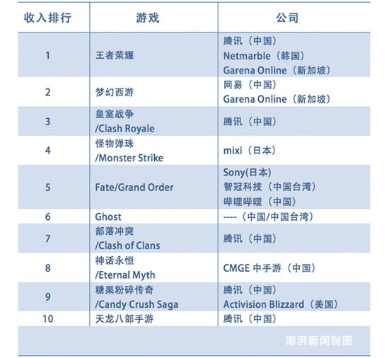 中国成最大游戏市场：全球最赚钱10款手游中国占9