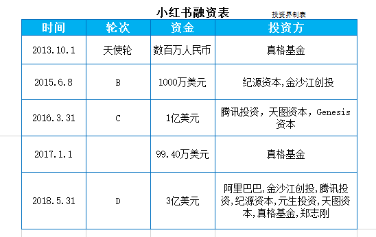 估值30亿美元的小红书，凭什么被阿里、腾讯争着投？